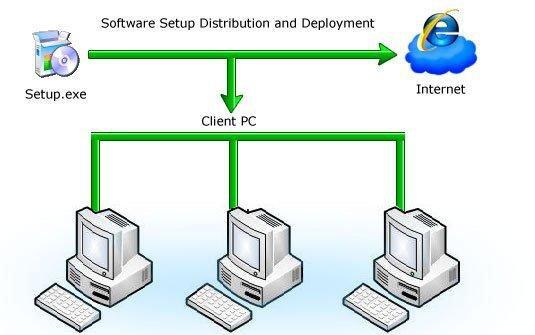 Software Setup Distribution and Deployment
